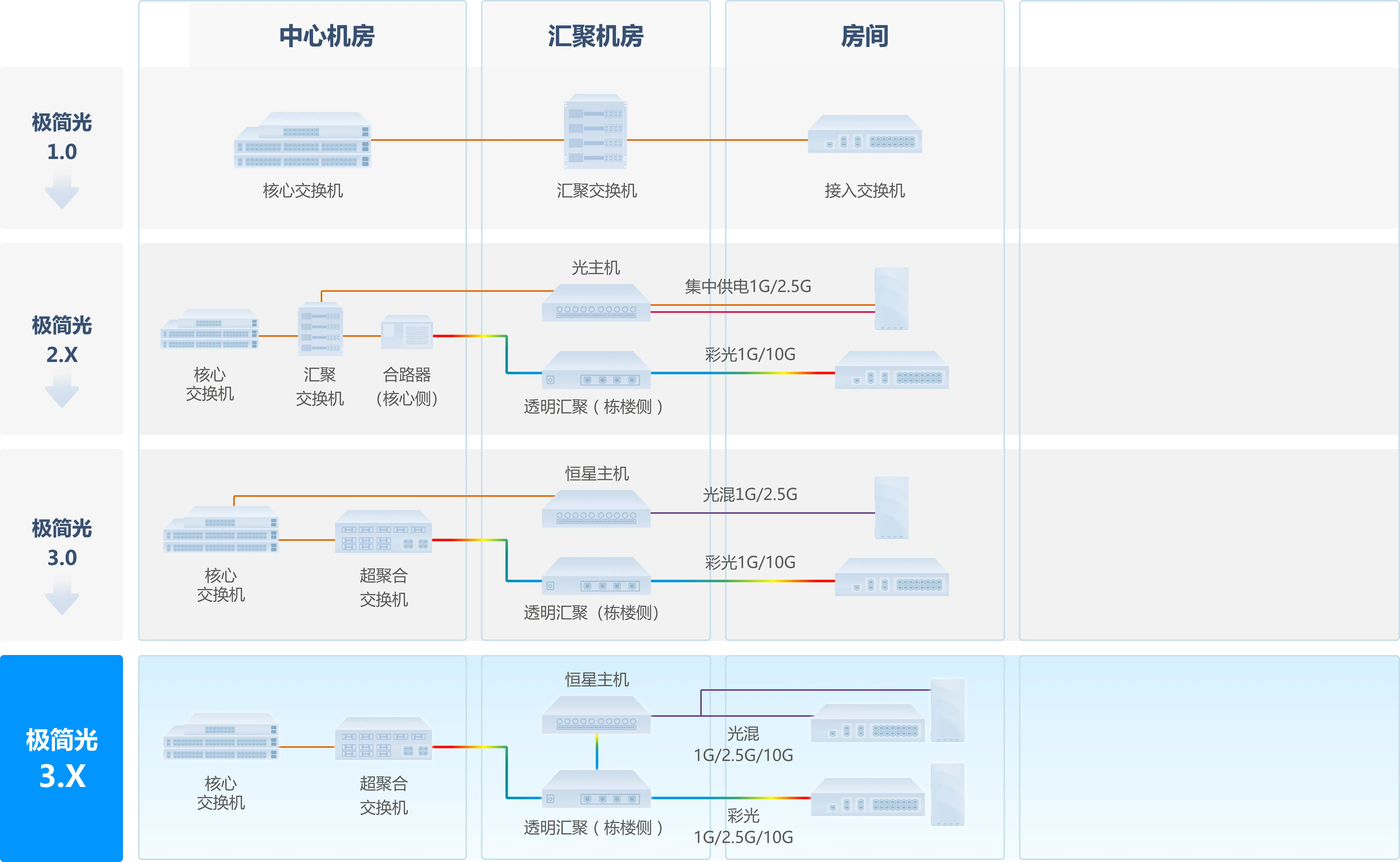 创新不辍，尊龙时凯全光园区网方案持续演进，极简以太全光网3.X价值再升级