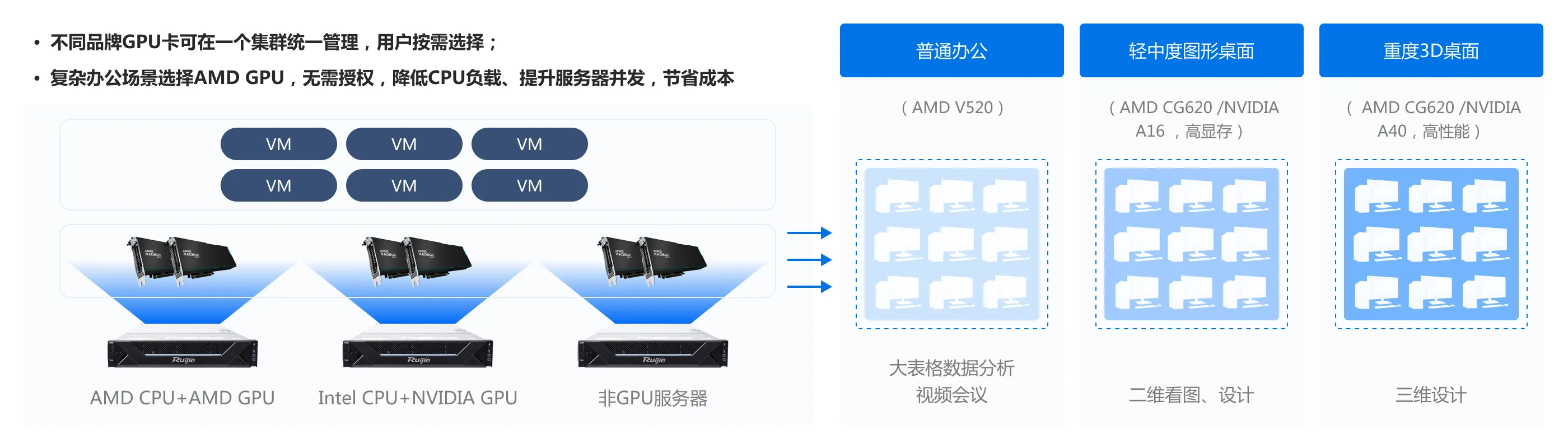 企业云桌面_NVIDIA、AMD GPU混组集群，用户按需选择